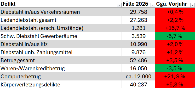 PKS 2025 Hessen – Relevante Zahlen für den Handel