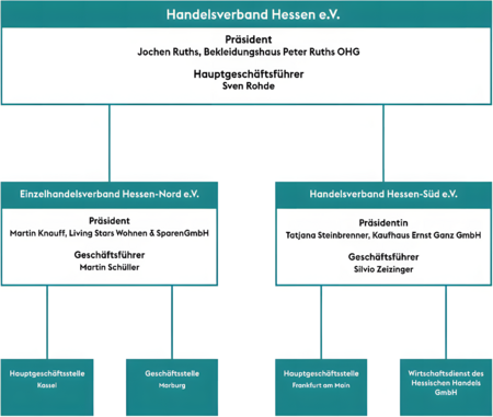 organigram handelsverband hessen e.v.