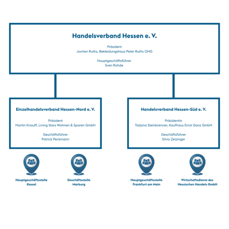 Organigramm Handelsverband Hessen e.v.