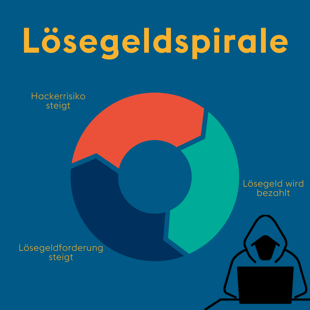 Lösegeldspirale